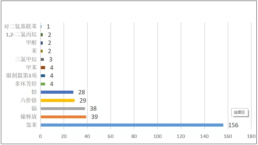 2020年REACH法規限制篇違規項目情況